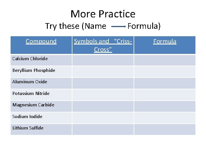 More Practice Try these (Name Compound Calcium Chloride Beryllium Phosphide Aluminum Oxide Potassium Nitride