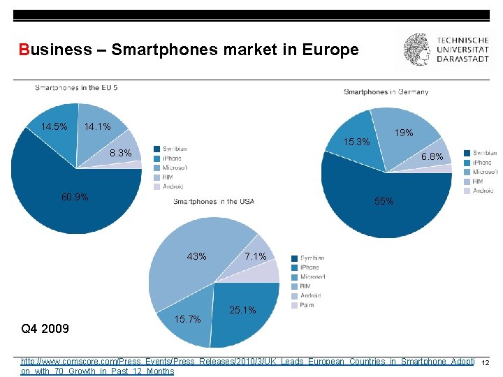 Business – Smartphones market in Europe 14. 5% 14. 1% 15. 3% 8. 3%