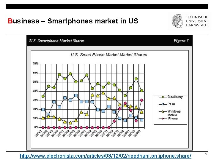 Business – Smartphones market in US http: //www. electronista. com/articles/08/12/02/needham. on. iphone. share/ 13