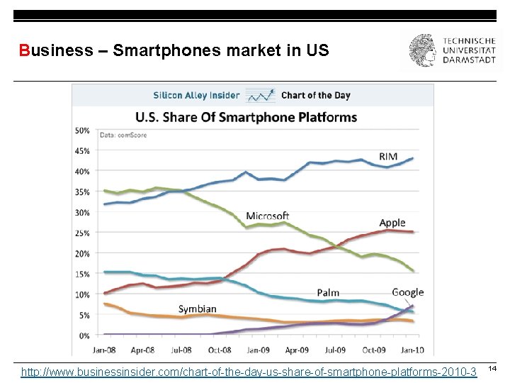 Business – Smartphones market in US http: //www. businessinsider. com/chart-of-the-day-us-share-of-smartphone-platforms-2010 -3 14 