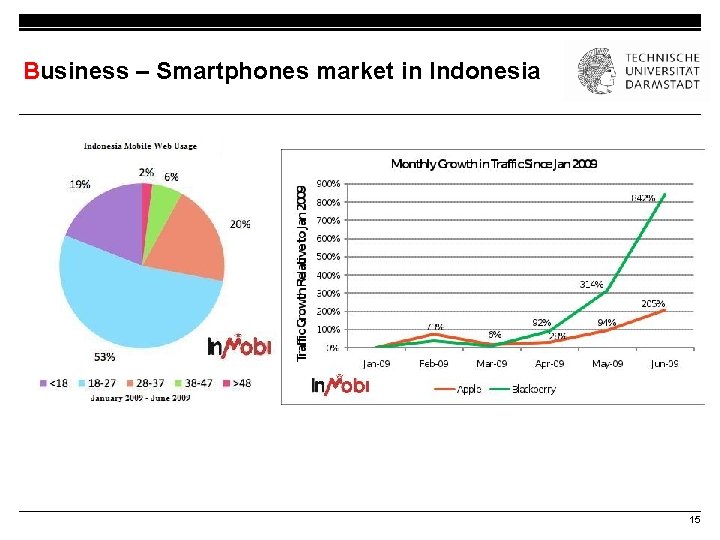 Business – Smartphones market in Indonesia 15 