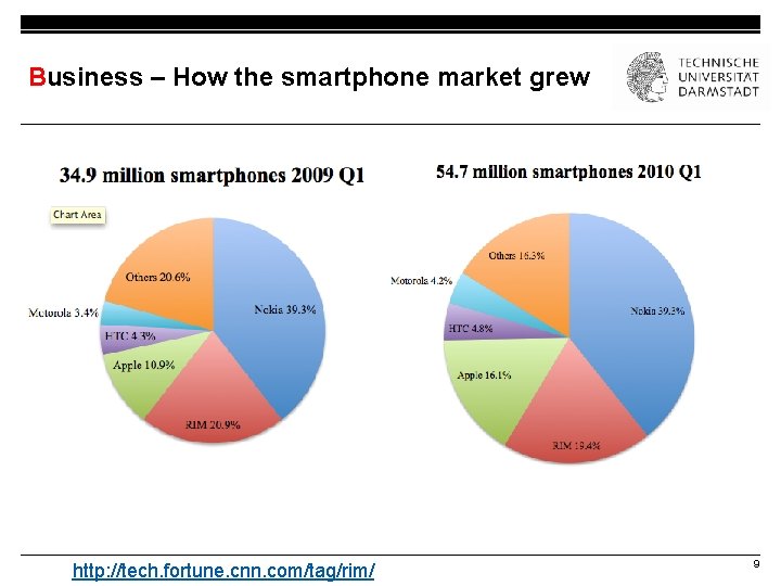 Business – How the smartphone market grew http: //tech. fortune. cnn. com/tag/rim/ 9 