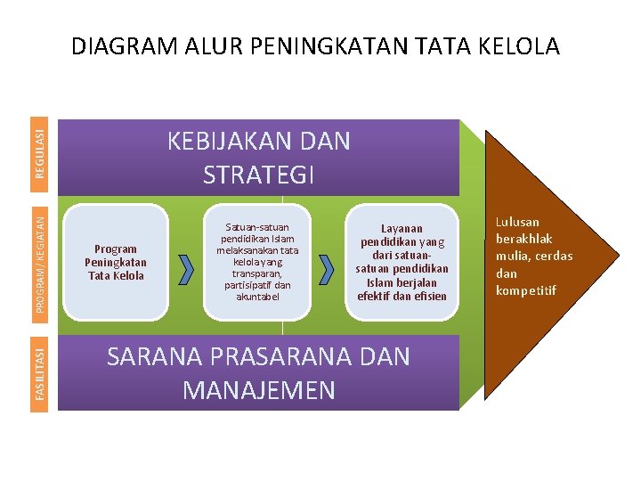 REGULASI Satuan-satuan pendidikan Islam melaksanakan tata kelola yang transparan, partisipatif dan akuntabel FASILITASI KEBIJAKAN