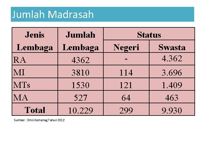 Jumlah Madrasah Jenis Lembaga RA MI MTs MA Total Jumlah Lembaga 4362 3810 1530