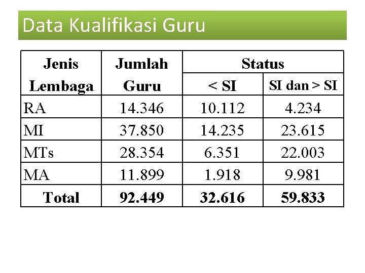 Data Kualifikasi Guru Jenis Lembaga RA MI MTs MA Total Jumlah Guru 14. 346