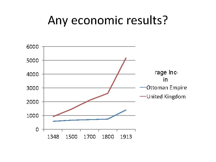 Any economic results? 6000 5000 Average Income in Ottoman Empire United Kingdom 4000 3000