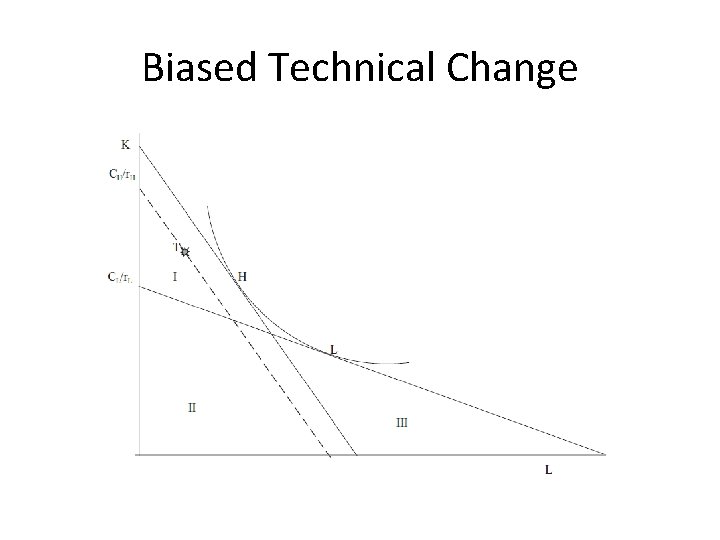 Biased Technical Change 