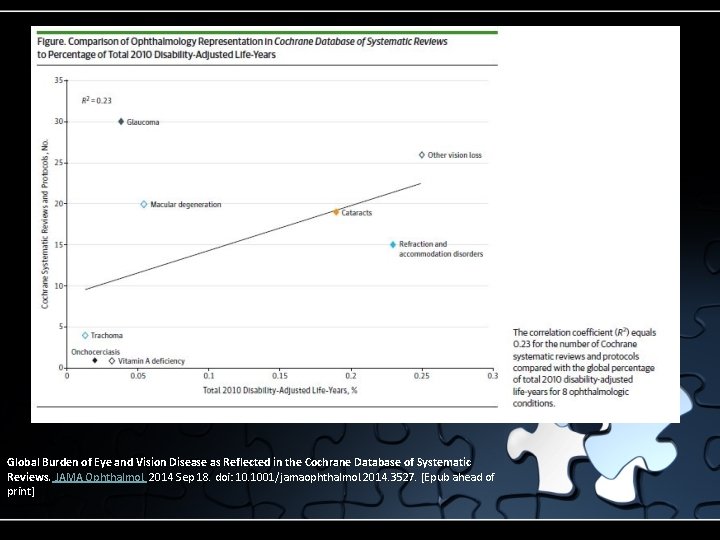 Global Burden of Eye and Vision Disease as Reflected in the Cochrane Database of