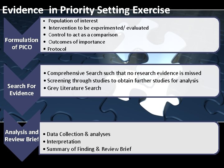Evidence in Priority Setting Exercise • Population of interest • Intervention to be experimented/