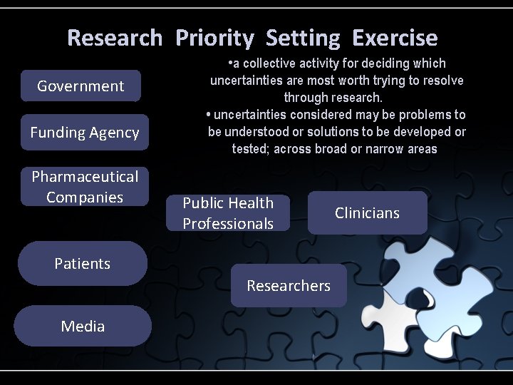 Research Priority Setting Exercise Government Funding Agency Pharmaceutical Companies • a collective activity for