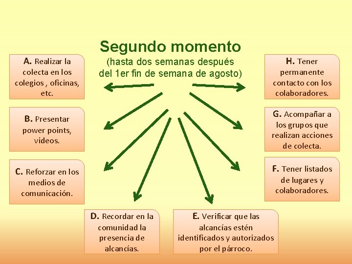 A. Realizar la colecta en los colegios , oficinas, etc. Segundo momento (hasta dos