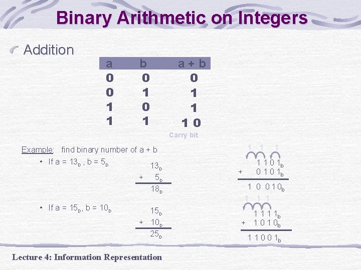 Binary Arithmetic on Integers Addition a 0 0 1 1 b 0 1 a+b Binary Arithmetic on Integers Addition a 0 0 1 1 b 0 1 a+b