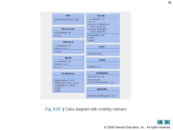 96 Fig. 9. 23 | Class diagram with visibility markers. 2006 Pearson Education, Inc.