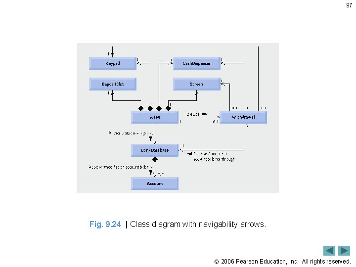 97 Fig. 9. 24 | Class diagram with navigability arrows. 2006 Pearson Education, Inc.