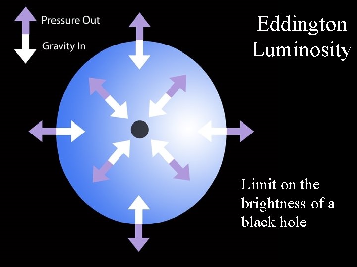 Eddington Luminosity Limit on the brightness of a black hole 