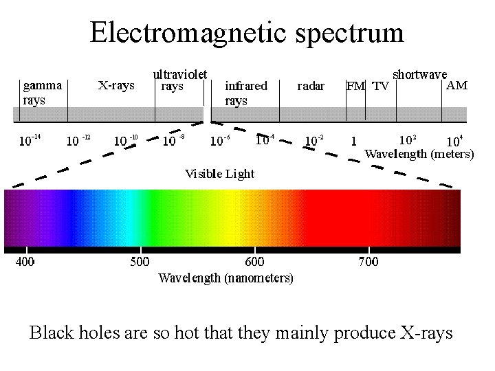 Electromagnetic spectrum Black holes are so hot that they mainly produce X-rays 