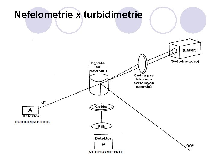 Nefelometrie x turbidimetrie 