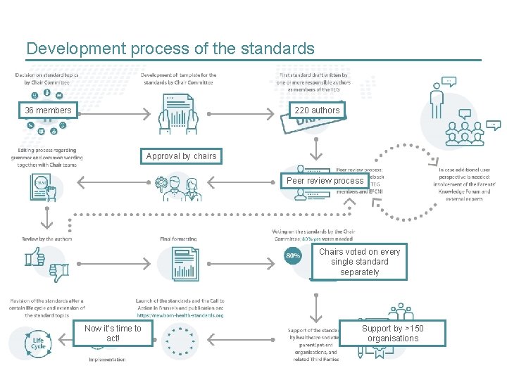 Development process of the standards 36 members 220 authors Approval by chairs Peer review