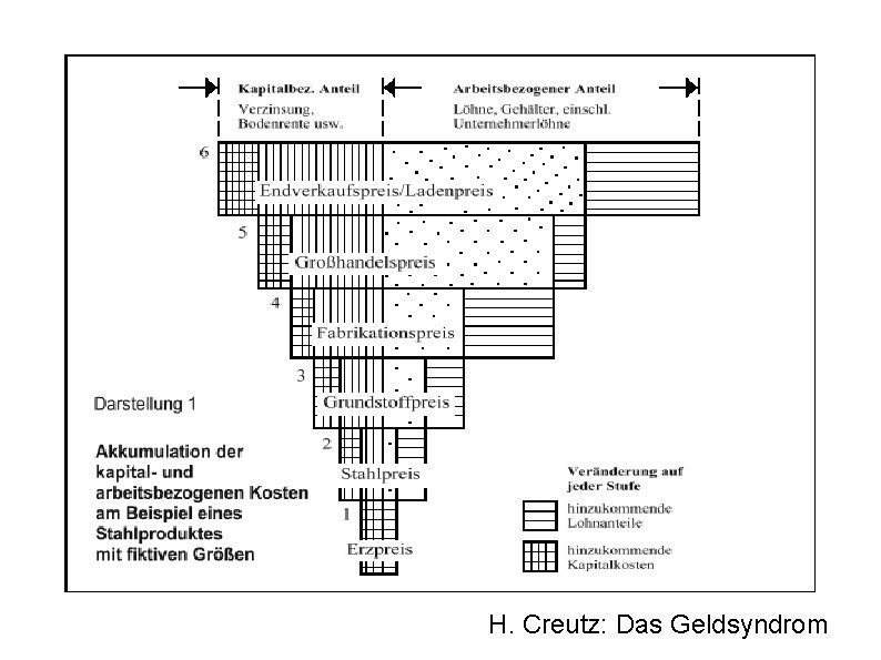 H. Creutz: Das Geldsyndrom 