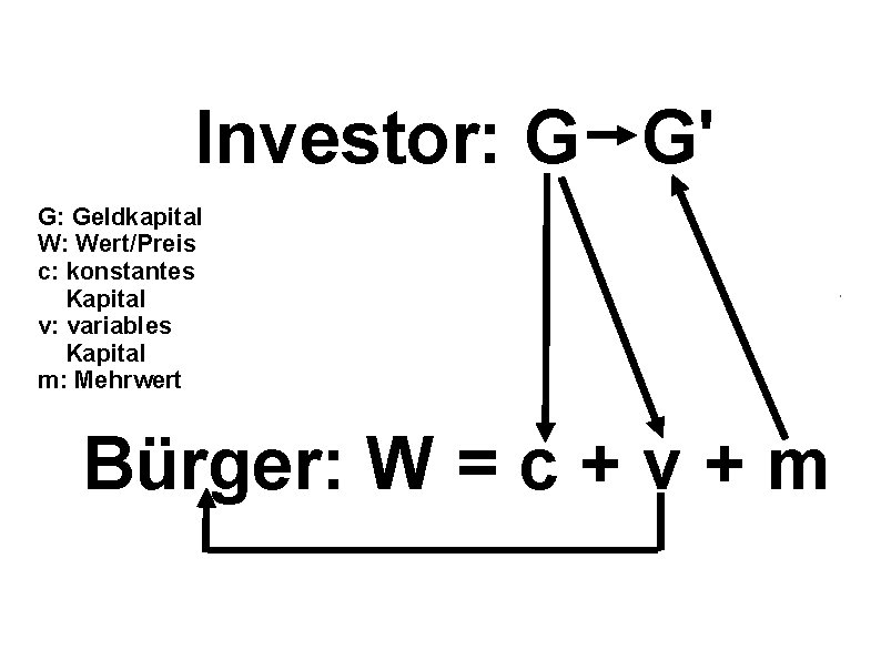 Investor: G G' G: Geldkapital W: Wert/Preis c: konstantes Kapital v: variables Kapital m: