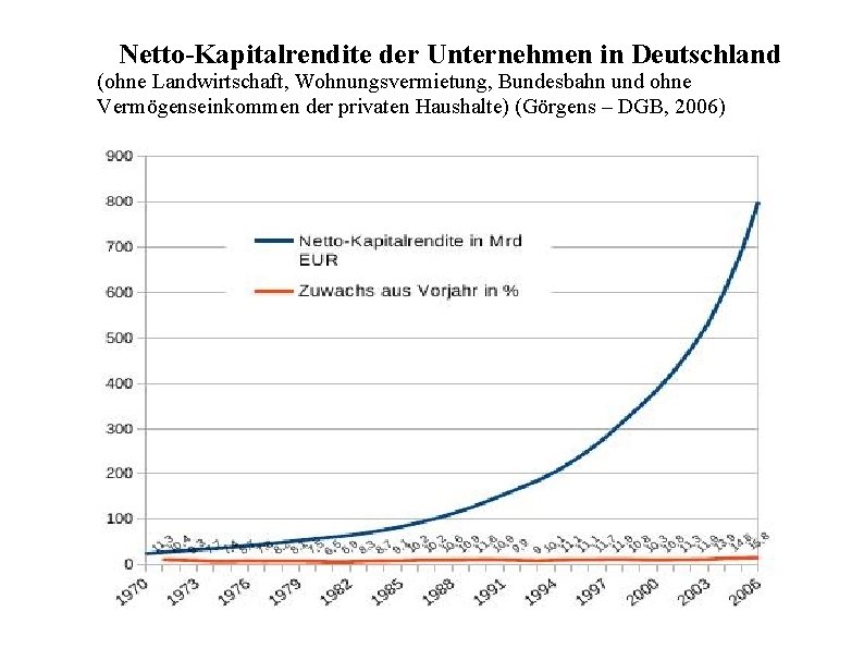 Netto-Kapitalrendite der Unternehmen in Deutschland (ohne Landwirtschaft, Wohnungsvermietung, Bundesbahn und ohne Vermögenseinkommen der privaten