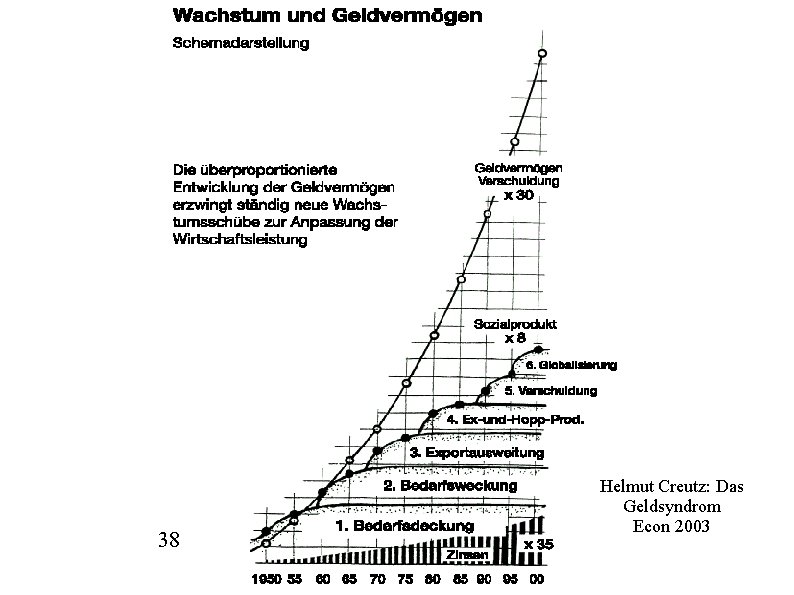 38 Helmut Creutz: Das Geldsyndrom Econ 2003 