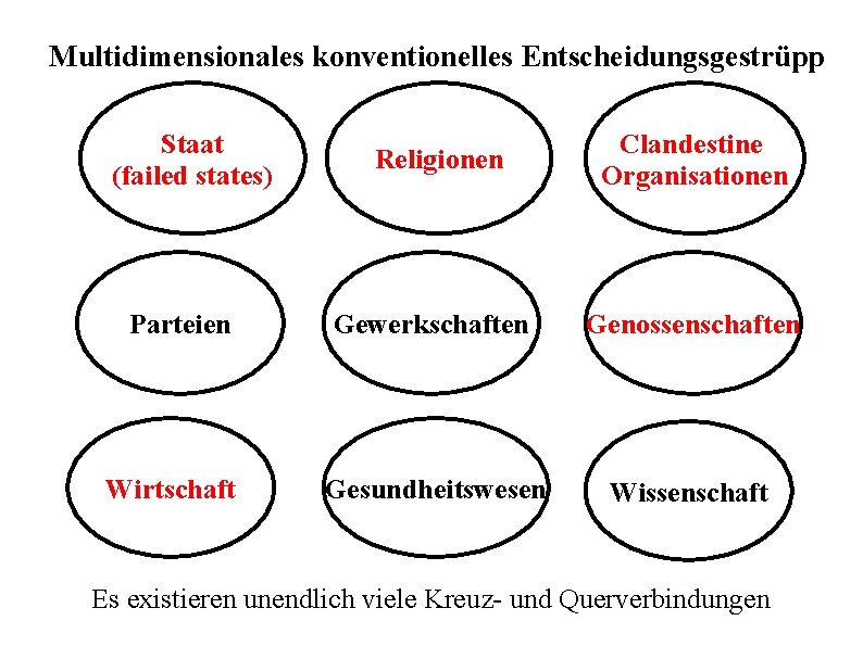 Multidimensionales konventionelles Entscheidungsgestrüpp Staat (failed states) Parteien Wirtschaft Religionen Clandestine Organisationen Gewerkschaften Genossenschaften Gesundheitswesen
