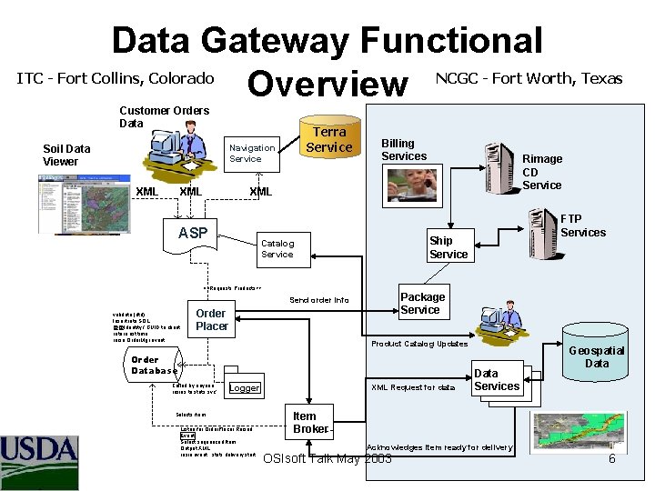 Data Gateway Functional Overview ITC - Fort Collins, Colorado NCGC - Fort Worth, Texas