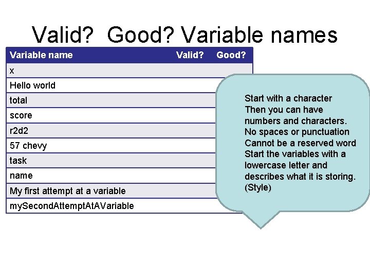 Valid? Good? Variable names Variable name Valid? Good? x Hello world total score r