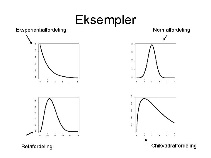 Eksponentialfordeling Betafordeling Eksempler Normalfordeling Chikvadratfordeling 