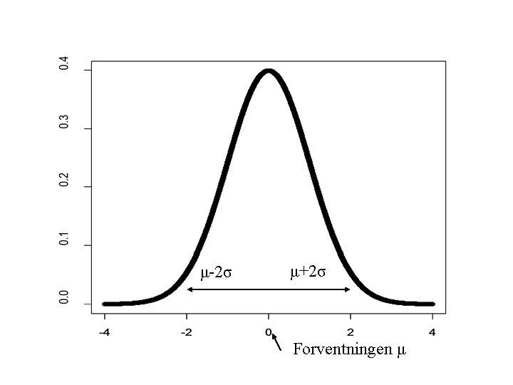 μ-2σ μ+2σ Forventningen μ 