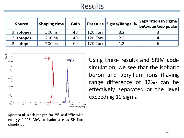 Results Source Shaping time Gain 3 isotopes 500 ns 200 ns 40 40 60