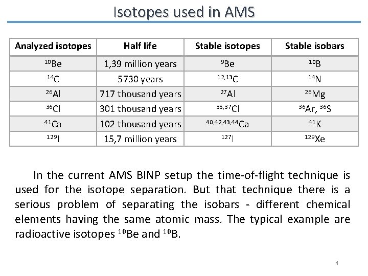 Isotopes used in AMS Analyzed isotopes Half life Stable isotopes Stable isobars 10 Ве
