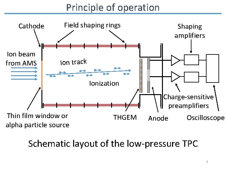 Principle of operation Cathode Ion beam from AMS Field shaping rings Shaping amplifiers Ion