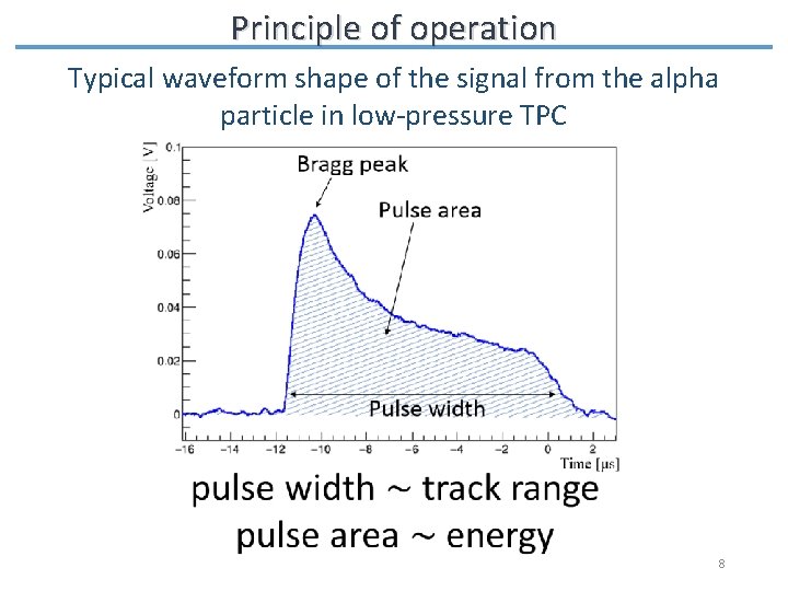 Principle of operation Typical waveform shape of the signal from the alpha particle in