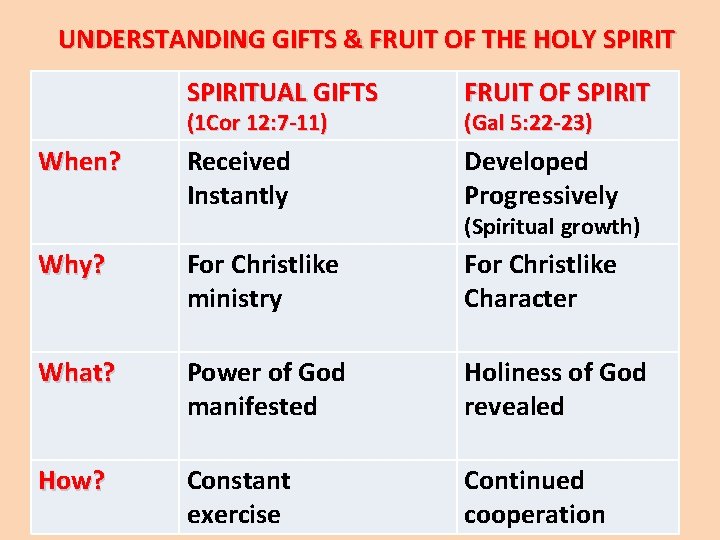 UNDERSTANDING GIFTS & FRUIT OF THE HOLY SPIRITUAL GIFTS FRUIT OF SPIRIT Received Instantly