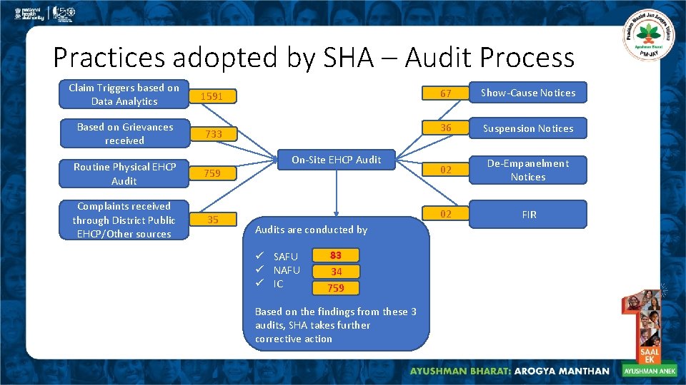 Practices adopted by SHA – Audit Process Claim Triggers based on Data Analytics 1591