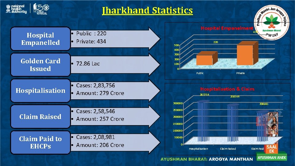 Jharkhand Statistics Hospital Empanelled Golden Card Issued • Public : 220 • Private: 434