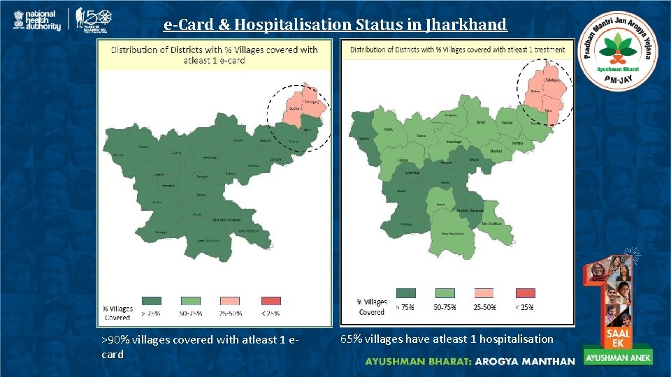 e-Card & Hospitalisation Status in Jharkhand >90% villages covered with atleast 1 ecard 65%