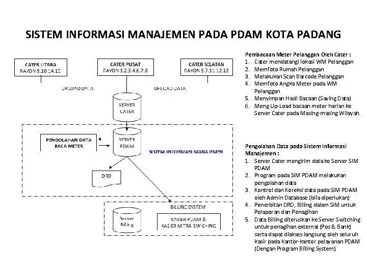 SISTEM INFORMASI MANAJEMEN PADA PDAM KOTA PADANG Pembacaan Meter Pelanggan Oleh Cater : 1.