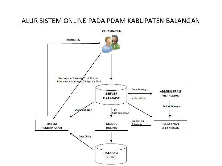 ALUR SISTEM ONLINE PADA PDAM KABUPATEN BALANGAN 