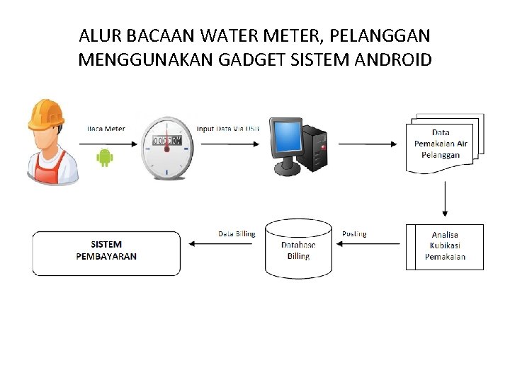 ALUR BACAAN WATER METER, PELANGGAN MENGGUNAKAN GADGET SISTEM ANDROID 