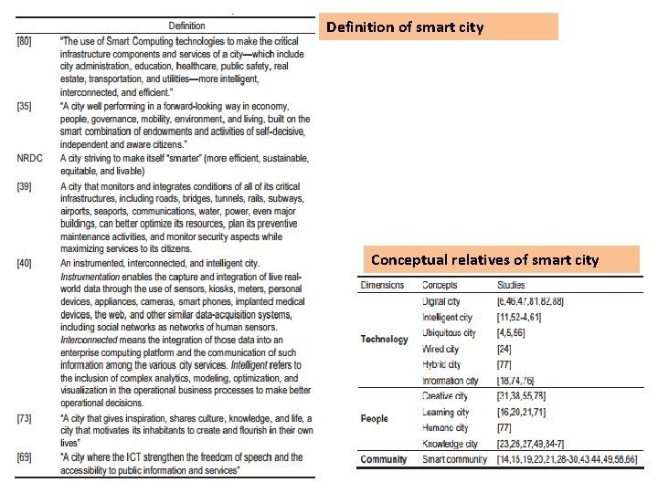Definition of smart city Conceptual relatives of smart city 