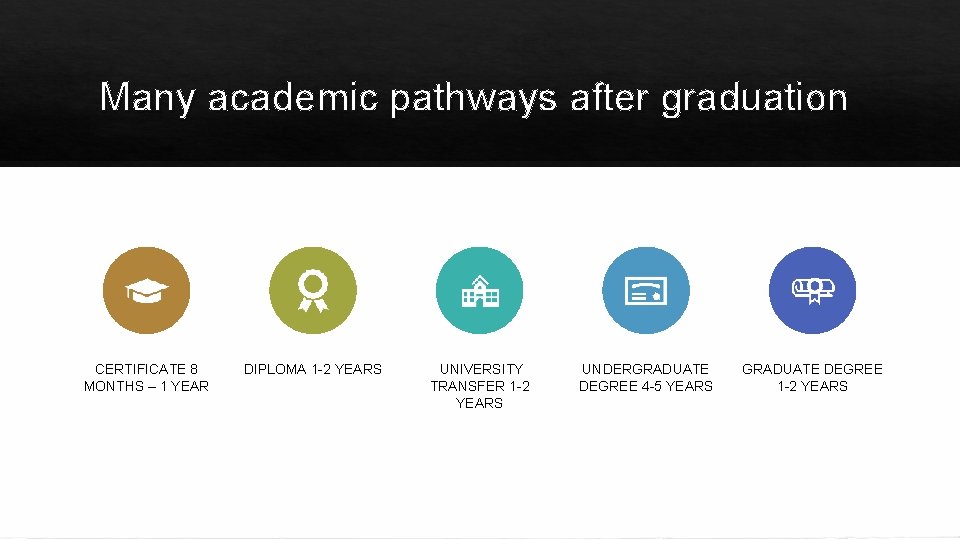 Many academic pathways after graduation CERTIFICATE 8 MONTHS – 1 YEAR DIPLOMA 1 -2