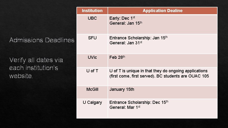 Institution Application Dealine UBC Early: Dec 1 st General: Jan 15 th Admissions Deadlines