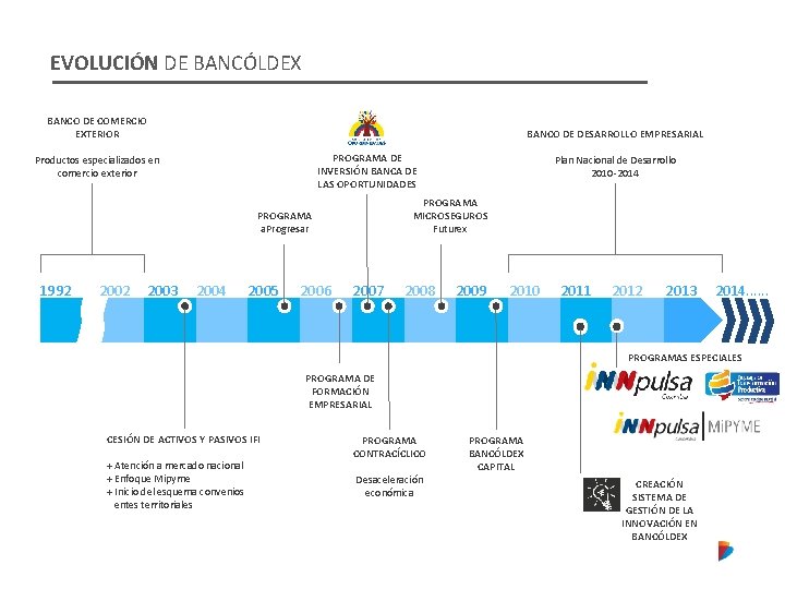 EVOLUCIÓN DE BANCÓLDEX BANCO DE COMERCIO EXTERIOR BANCO DE DESARROLLO EMPRESARIAL PROGRAMA DE INVERSIÓN