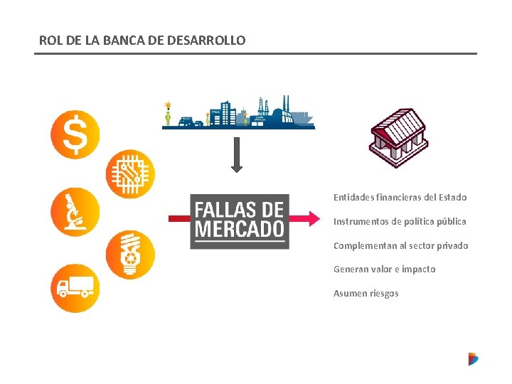 ROL DE LA BANCA DE DESARROLLO Entidades financieras del Estado Instrumentos de política pública