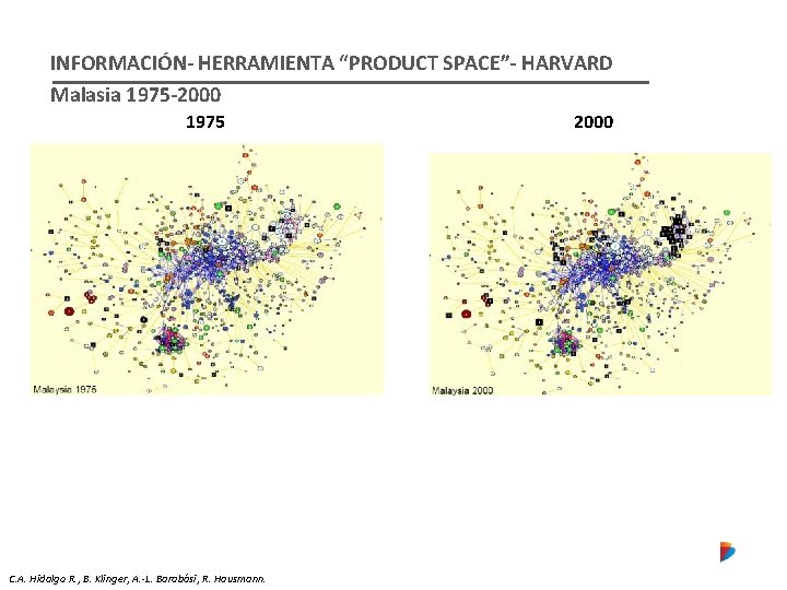 INFORMACIÓN- HERRAMIENTA “PRODUCT SPACE”- HARVARD Malasia 1975 -2000 1975 C. A. Hidalgo R. ,