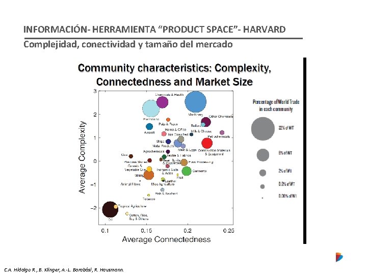 INFORMACIÓN- HERRAMIENTA “PRODUCT SPACE”- HARVARD Complejidad, conectividad y tamaño del mercado C. A. Hidalgo