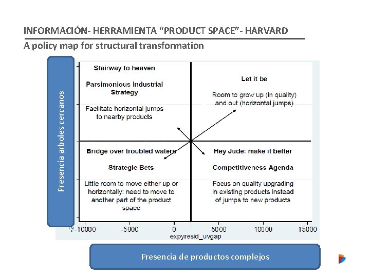 Presencia arboles cercanos INFORMACIÓN- HERRAMIENTA “PRODUCT SPACE”- HARVARD A policy map for structural transformation